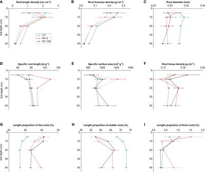 Changes in the degree of lateral root trait plasticity and trade-offs of maize under long-term no tillage